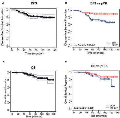 Corrigendum: PAM50 Subtypes in Baseline and Residual Tumors Following Neoadjuvant Trastuzumab-Based Chemotherapy in HER2-Positive Breast Cancer: A Consecutive-Series From a Single Institution